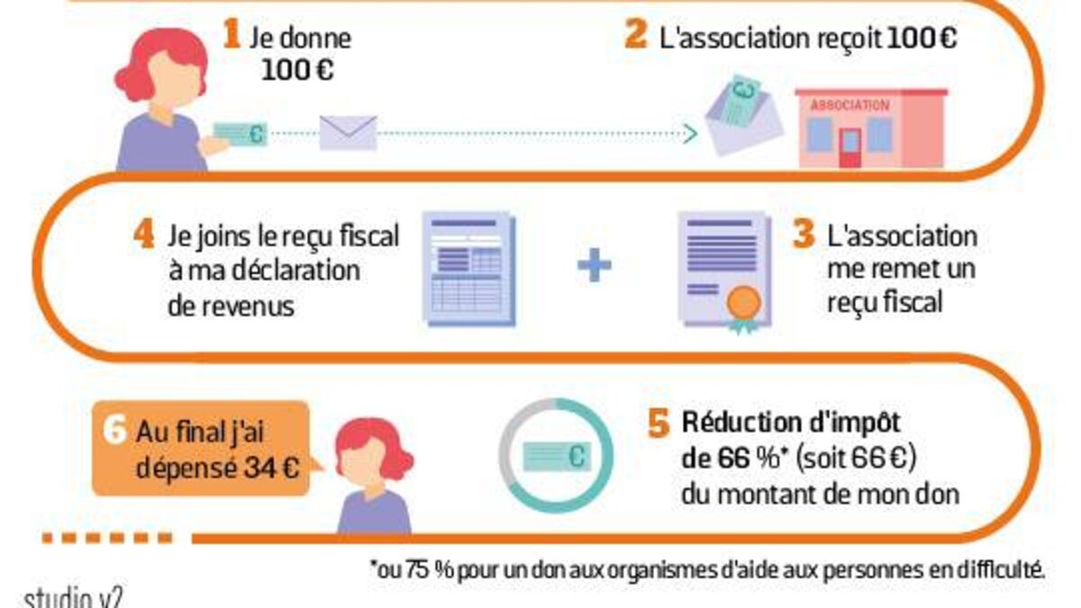 Image expliquant comment la réduction d'impots fonctionne